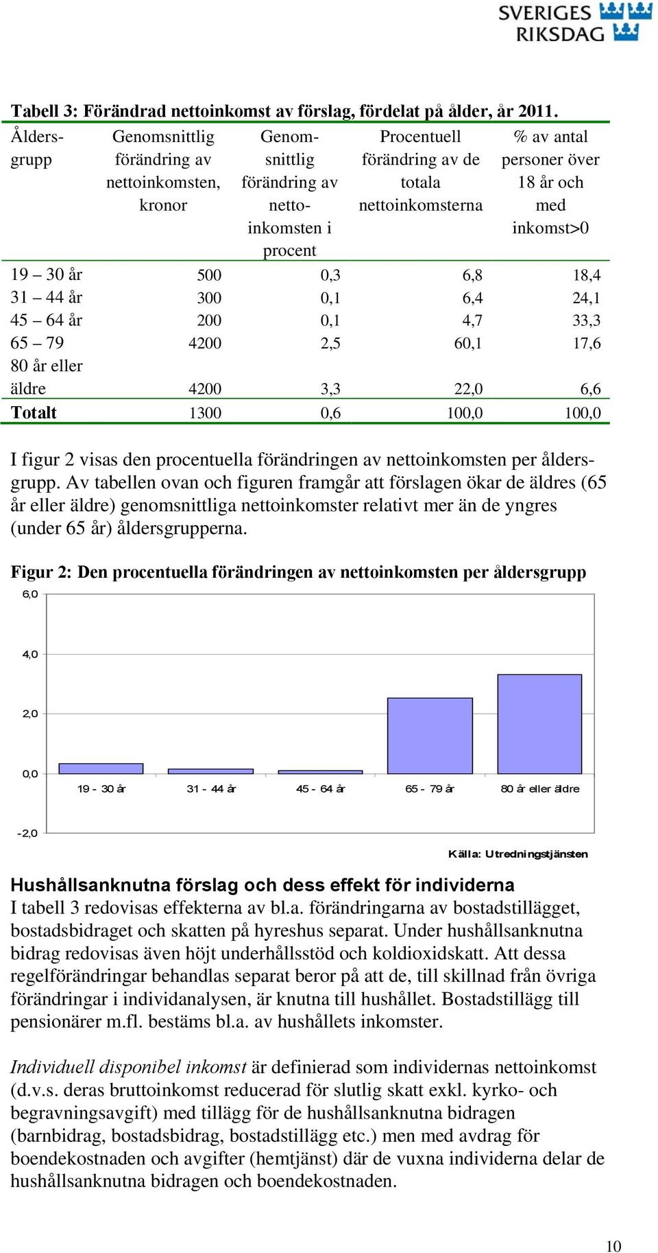 500 0,3 6,8 18,4 31 44 år 300 0,1 6,4 24,1 45 64 år 200 0,1 4,7 33,3 65 79 4200 2,5 60,1 17,6 80 år eller äldre 4200 3,3 22,0 6,6 Totalt 1300 0,6 100,0 100,0 I figur 2 visas den procentuella