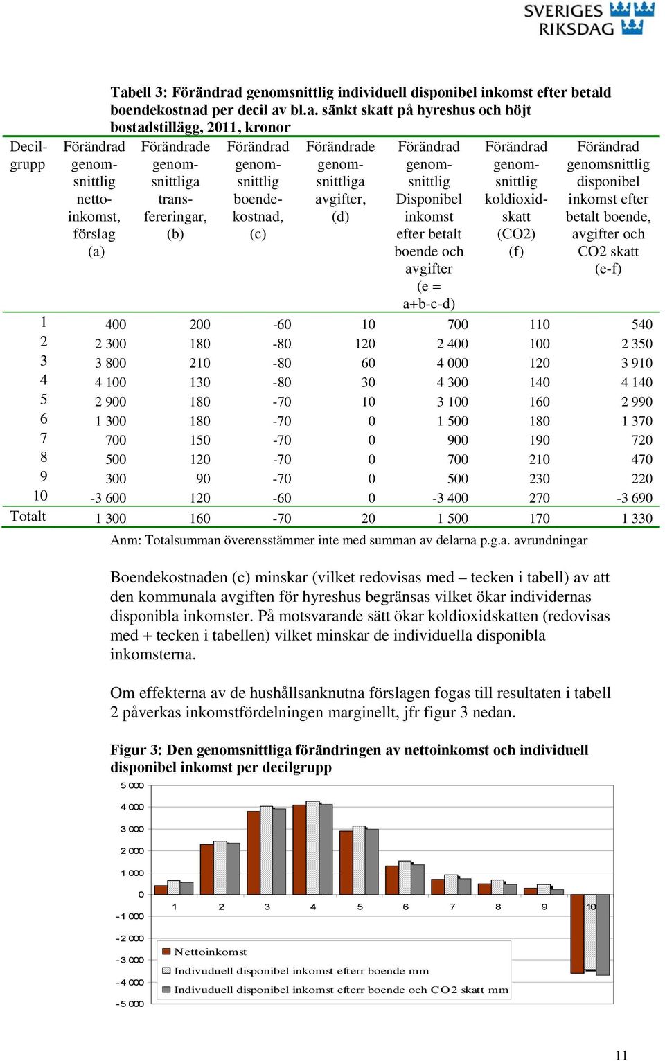 (a) Tabell 3: Förändrad genomsnittlig individuell disponibel inkomst efter betald boendekostnad per decil av bl.a. sänkt skatt på hyreshus och höjt bostadstillägg, 2011, kronor Förändrade