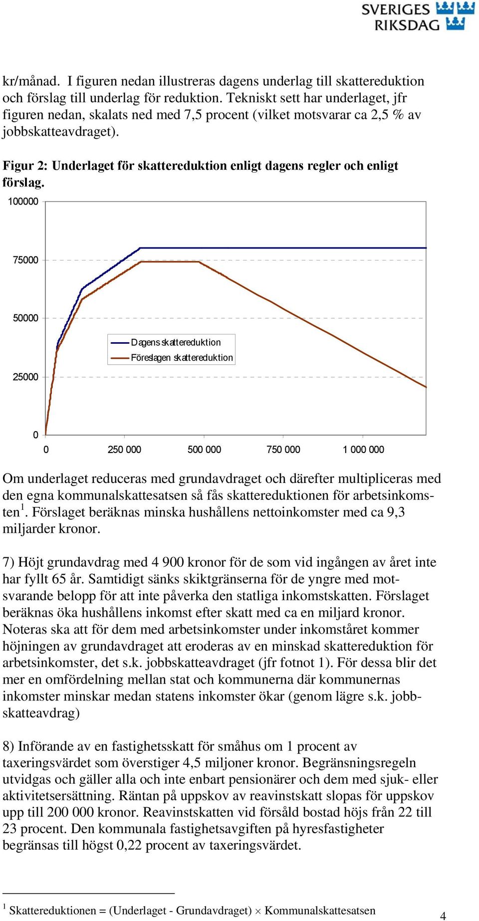 Figur 2: Underlaget för skattereduktion enligt dagens regler och enligt förslag.