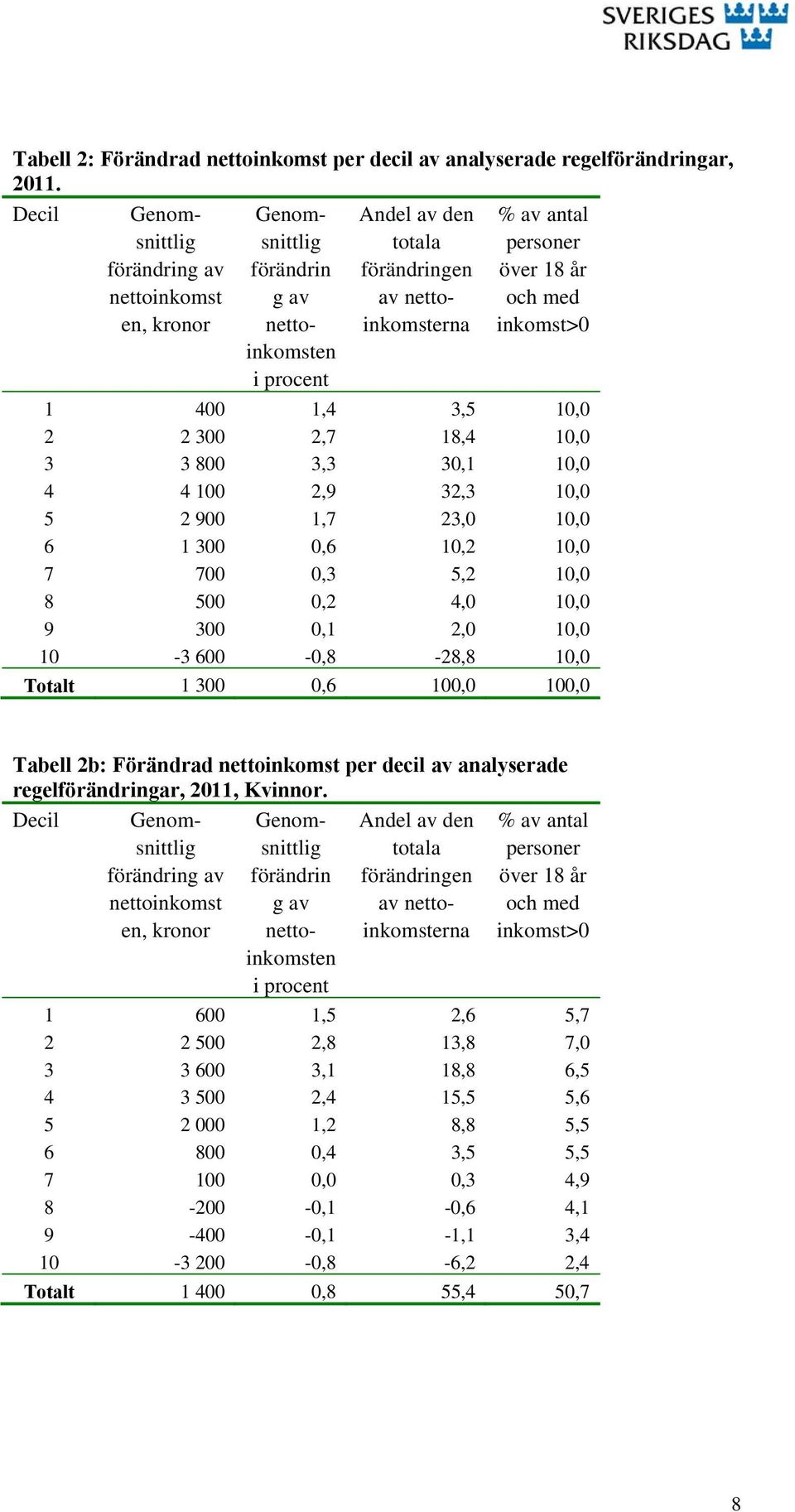 100 2,9 32,3 10,0 5 2 900 1,7 23,0 10,0 6 1 300 0,6 10,2 10,0 7 700 0,3 5,2 10,0 8 500 0,2 4,0 10,0 9 300 0,1 2,0 10,0 10-3 600-0,8-28,8 10,0 Totalt 1 300 0,6 100,0 100,0 Tabell 2b: Förändrad