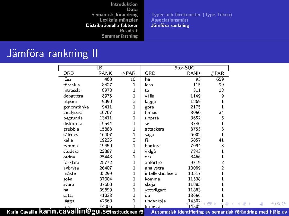 3 således 16407 1 säga 5002 1 kalla 19225 2 få 5857 41 rymma 19450 1 hantera 7094 3 studera 22387 1 vidgå 7843 1 ordna 25443 1 dra 8466 1 förklara 25772 1 anförtro 9719 2 avbryta 26407 1 analysera