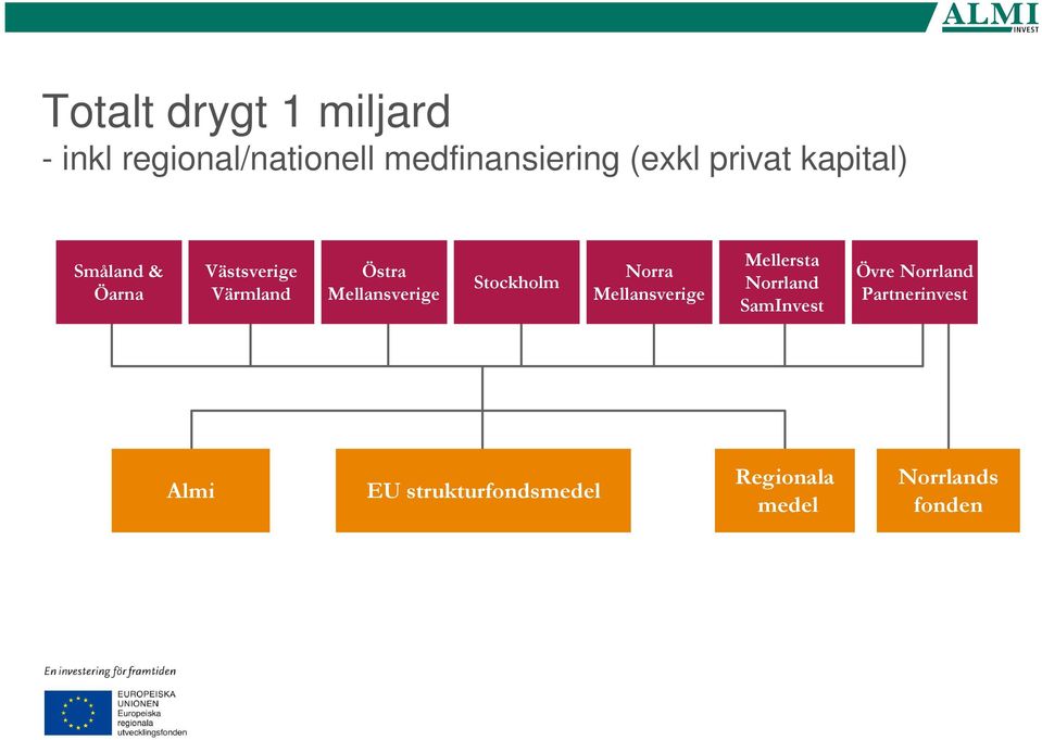 Stockholm Norra Mellansverige Mellersta Norrland SamInvest Övre Norrland