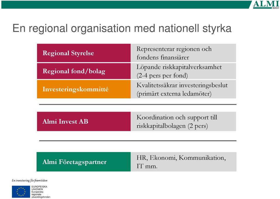 (2-4 pers per fond) Kvalitetssäkrar investeringsbeslut (primärt externa ledamöter) Almi Invest AB