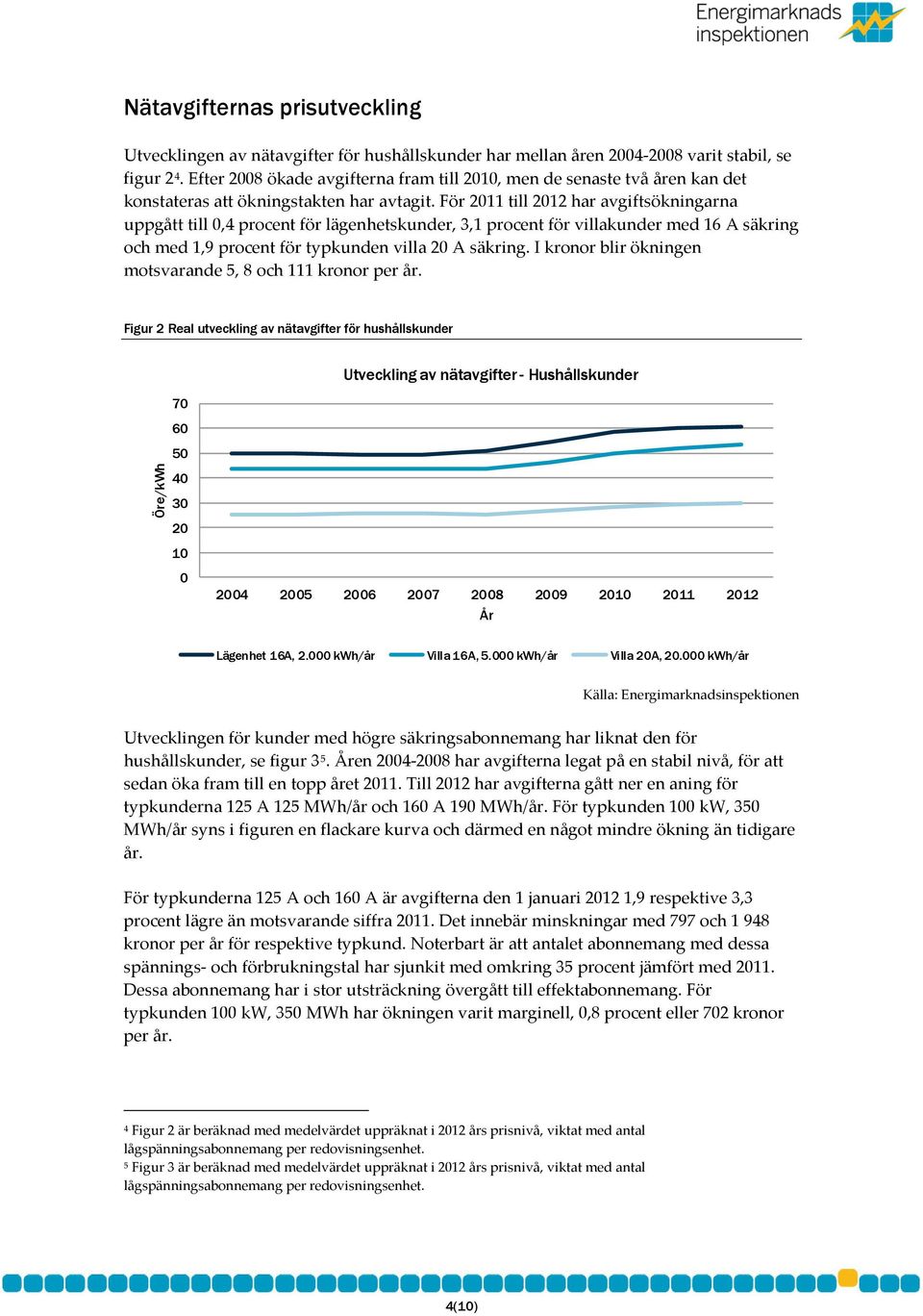 För 211 till 212 har avgiftsökningarna uppgått till,4 procent för lägenhetskunder, 3,1 procent för villakunder med 16 A säkring och med 1,9 procent för typkunden villa 2 A säkring.