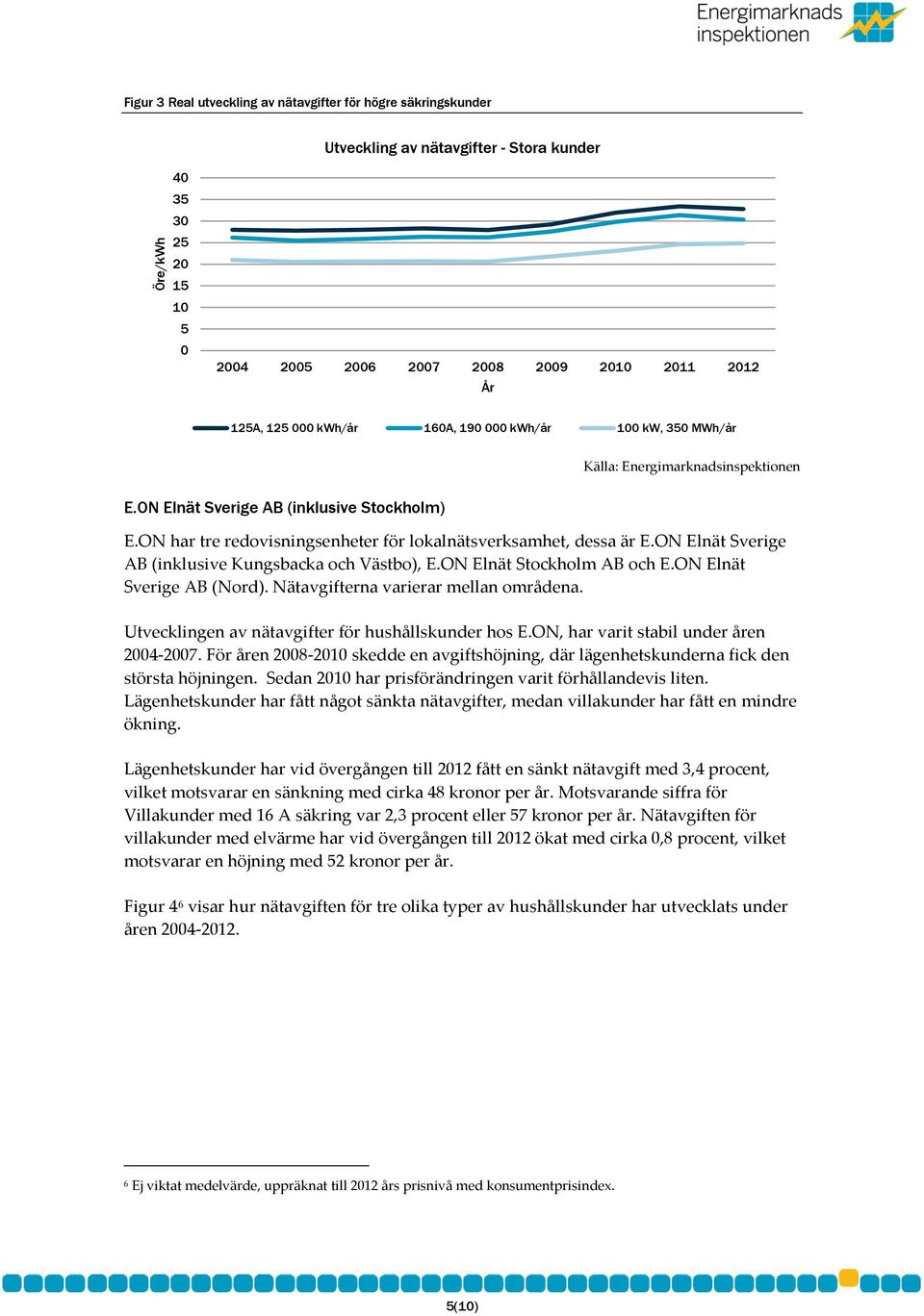 ON Elnät Stockholm AB och E.ON Elnät Sverige AB (Nord). Nätavgifterna varierar mellan områdena. Utvecklingen av nätavgifter för hushållskunder hos E.ON, har varit stabil under åren 24-27.