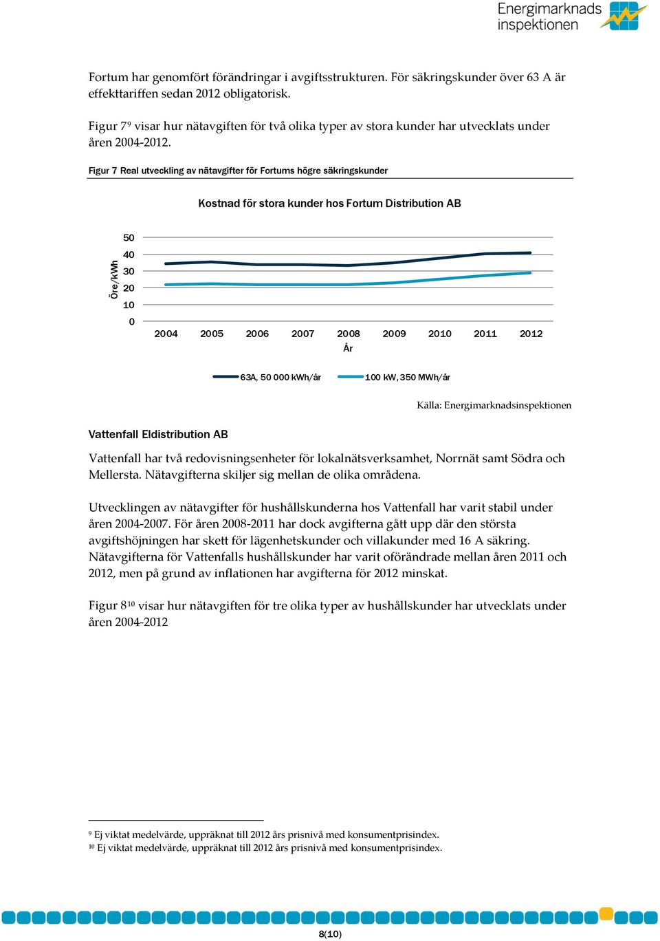 Figur 7 Real utveckling av nätavgifter för Fortums högre säkringskunder Kostnad för stora kunder hos Fortum Distribution AB 5 4 3 2 1 24 25 26 27 28 29 21 211 212 63A, 5 kwh/år 1 kw, 35 MWh/år