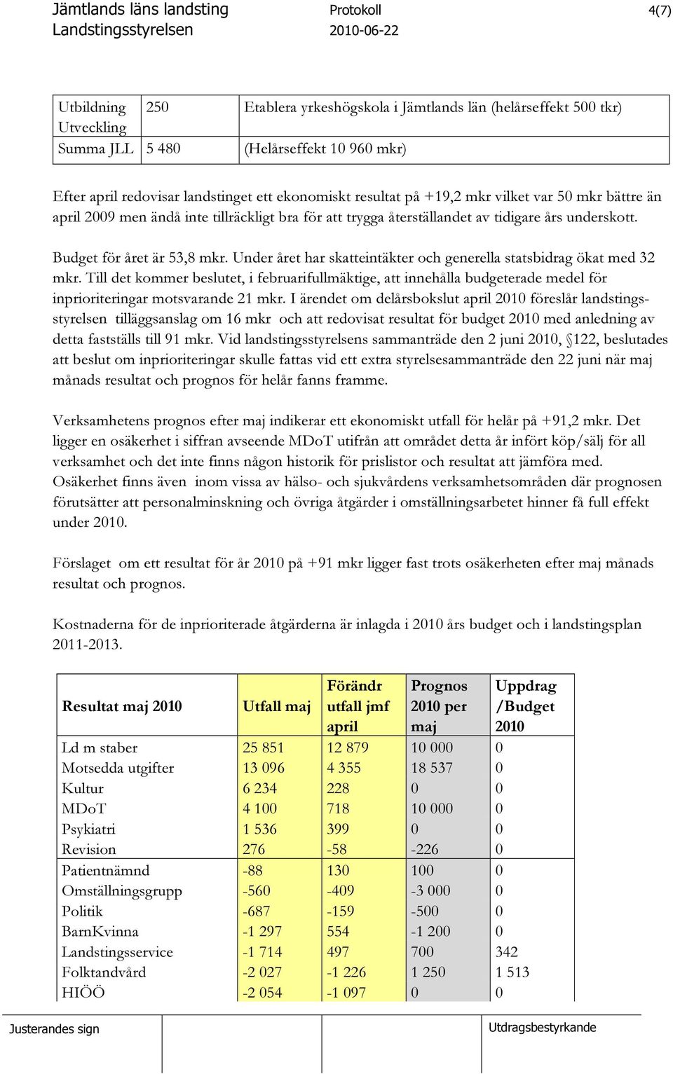 Under året har skatteintäkter och generella statsbidrag ökat med 32 mkr. Till det kommer beslutet, i februarifullmäktige, att innehålla budgeterade medel för inprioriteringar motsvarande 21 mkr.