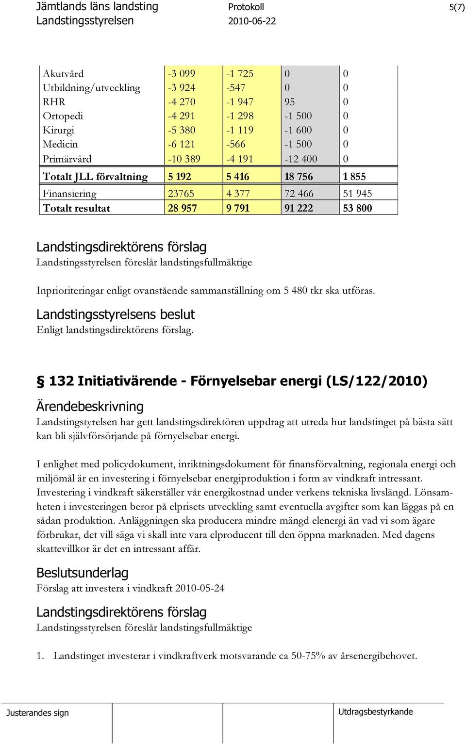 landstingsfullmäktige Inprioriteringar enligt ovanstående sammanställning om 5 480 tkr ska utföras. s beslut Enligt landstingsdirektörens förslag.