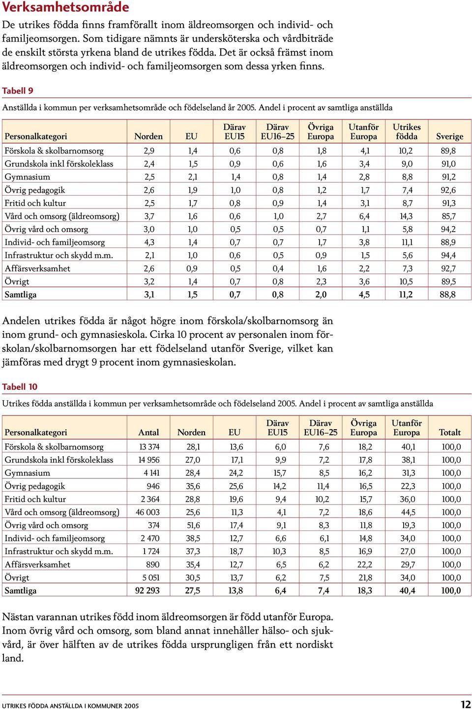 Tabell 9 Anställda i kommun per verksamhetsområde och födelseland år 2005.