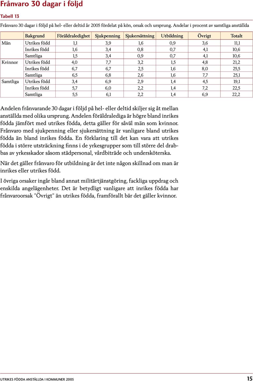 Samtliga 1,5 3,4 0,9 0,7 4,1 10,6 Kvinnor Utrikes född 4,0 7,7 3,2 1,5 4,8 21,2 Inrikes född 6,7 6,7 2,5 1,6 8,0 25,5 Samtliga 6,5 6,8 2,6 1,6 7,7 25,1 Samtliga Utrikes född 3,4 6,9 2,9 1,4 4,5 19,1