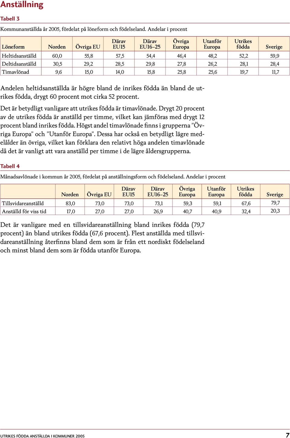 Timavlönad 9,6 15,0 14,0 15,8 25,8 25,6 19,7 11,7 Andelen heltidsanställda är högre bland de inrikes födda än bland de utrikes födda, drygt 60 procent mot cirka 52 procent.