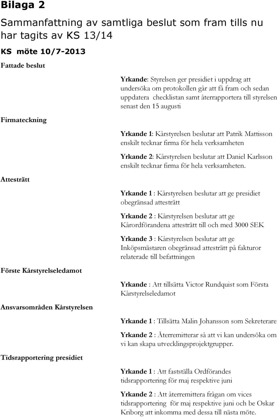 augusti Yrkande 1: Kårstyrelsen beslutar att Patrik Mattisson enskilt tecknar firma för hela verksamheten Yrkande 2: Kårstyrelsen beslutar att Daniel Karlsson enskilt tecknar firma för hela