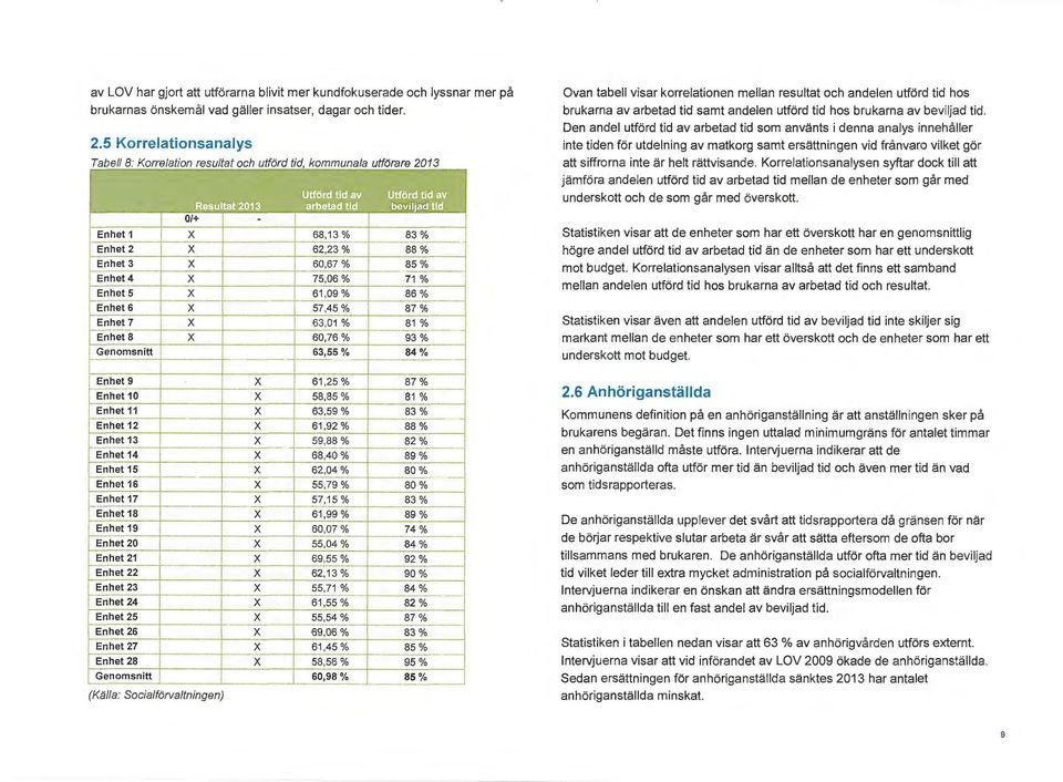 Den andel utförd tid av arbetad tid som använts i denna analys innehåller inte tiden för utdelning av matkorg samt ersättningen vid frånvaro vilket gör att siffrorna inte är helt rättvisande.