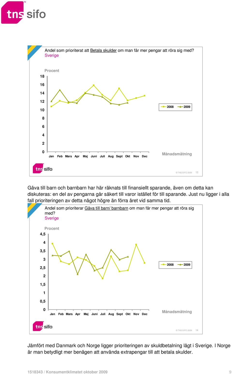 istället för till sparande. Just nu ligger i alla fall prioriteringen av detta något högre än förra året vid samma tid.