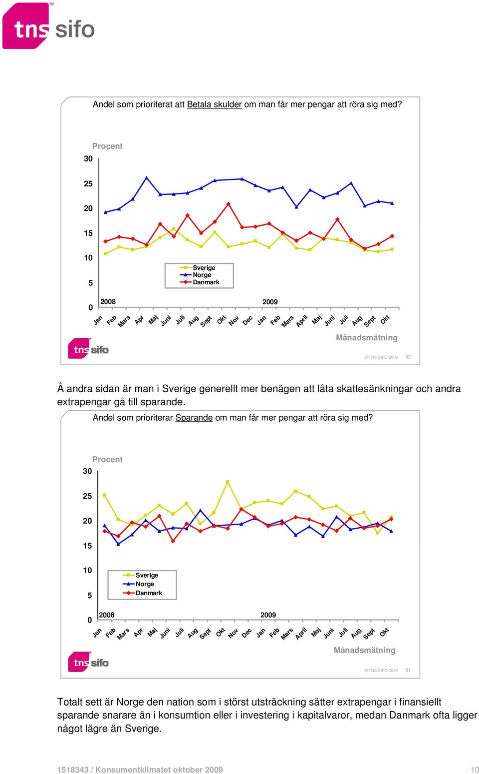 skattesänkningar och andra extrapengar gå till sparande. Andel som prioriterar Sparande om man får mer pengar att röra sig med?