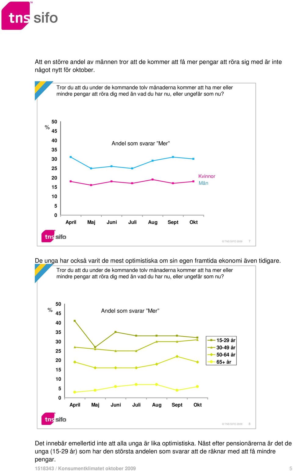 % 4 4 3 3 Andel som svarar Mer April Maj Juni Juli Aug Sept Okt Kvinnor Män 7 De unga har också varit de mest optimistiska om sin egen framtida ekonomi även tidigare.