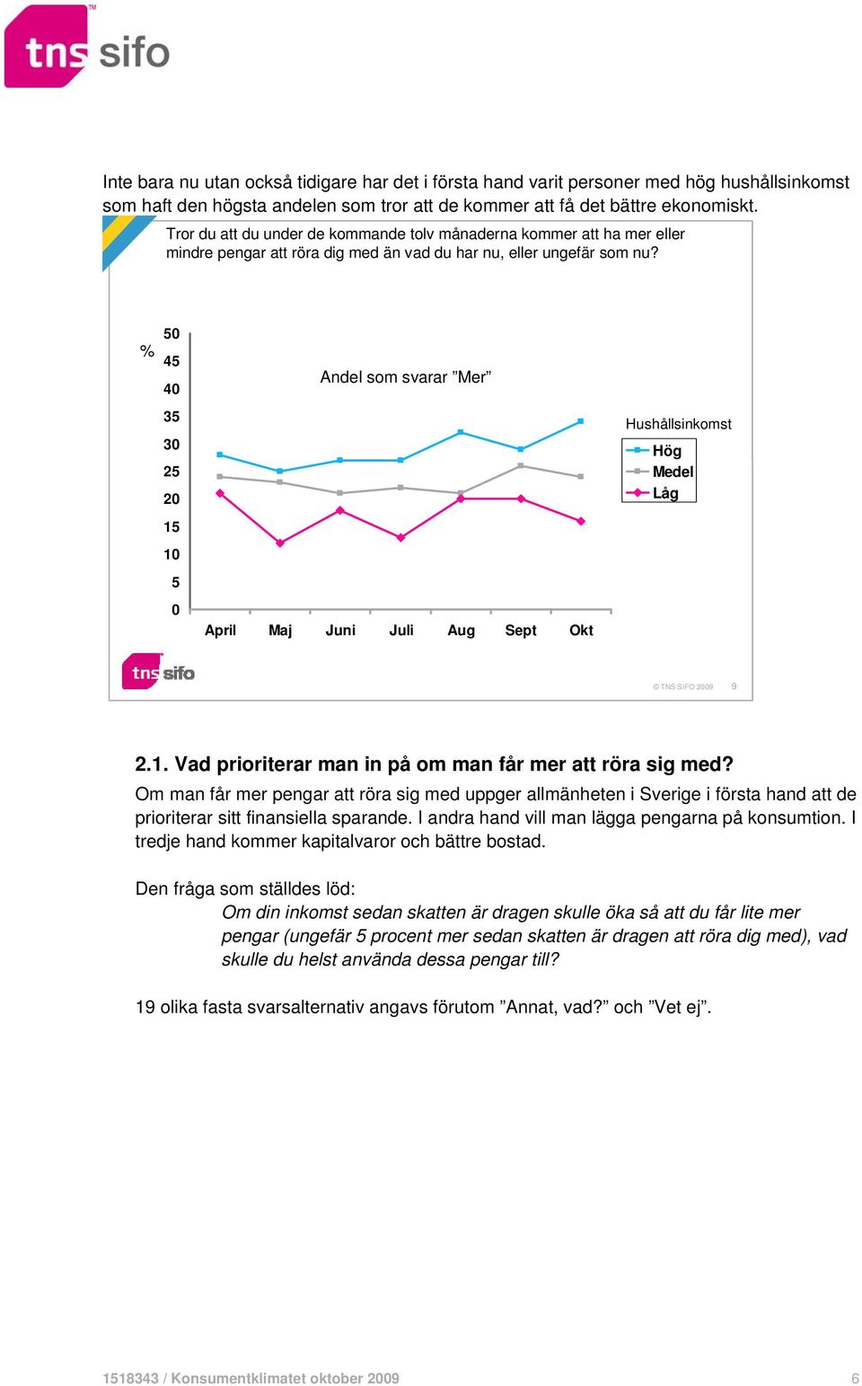 % 4 4 3 3 Andel som svarar Mer April Maj Juni Juli Aug Sept Okt Hushållsinkomst Hög Medel Låg 9.. Vad prioriterar man in på om man får mer att röra sig med?