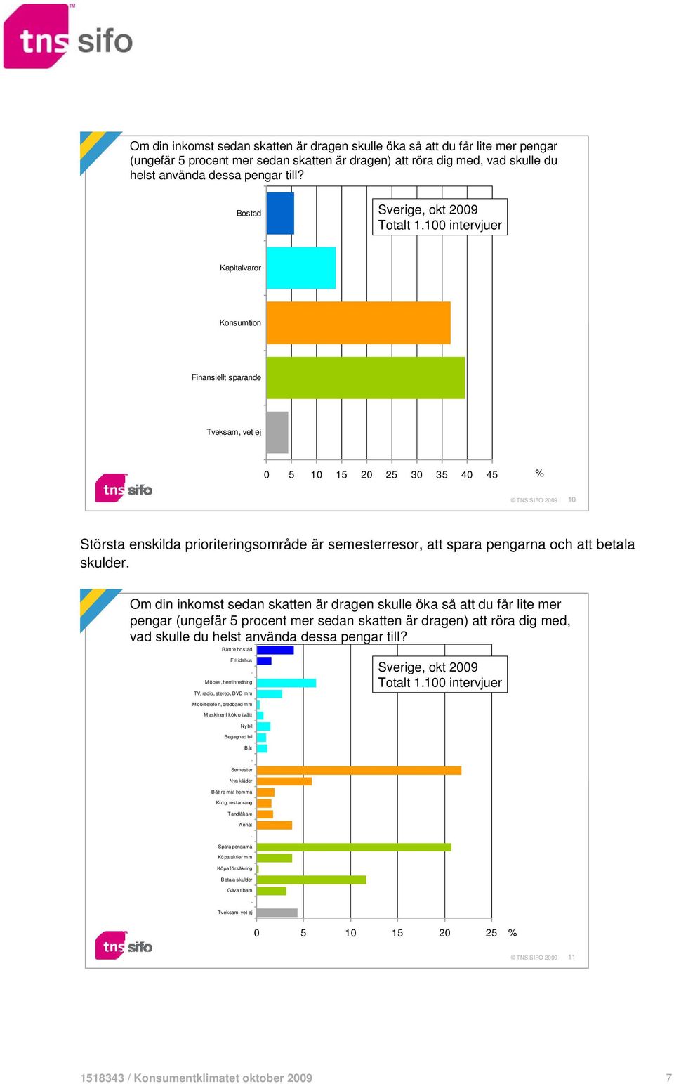 intervjuer Kapitalvaror Konsumtion Finansiellt sparande Tveksam, vet ej 3 3 4 4 % Största enskilda prioriteringsområde är semesterresor, att spara pengarna och att betala skulder.