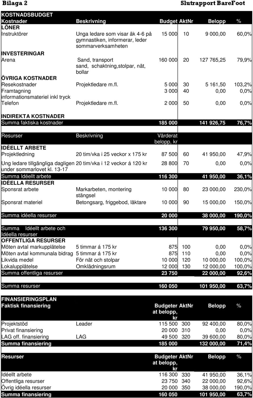 5 000 30 5 161,50 103,2% Framtagning 3 000 40 0,00 0,0% informationsmateriel inkl tryck Telefon Projektledare m.fl.