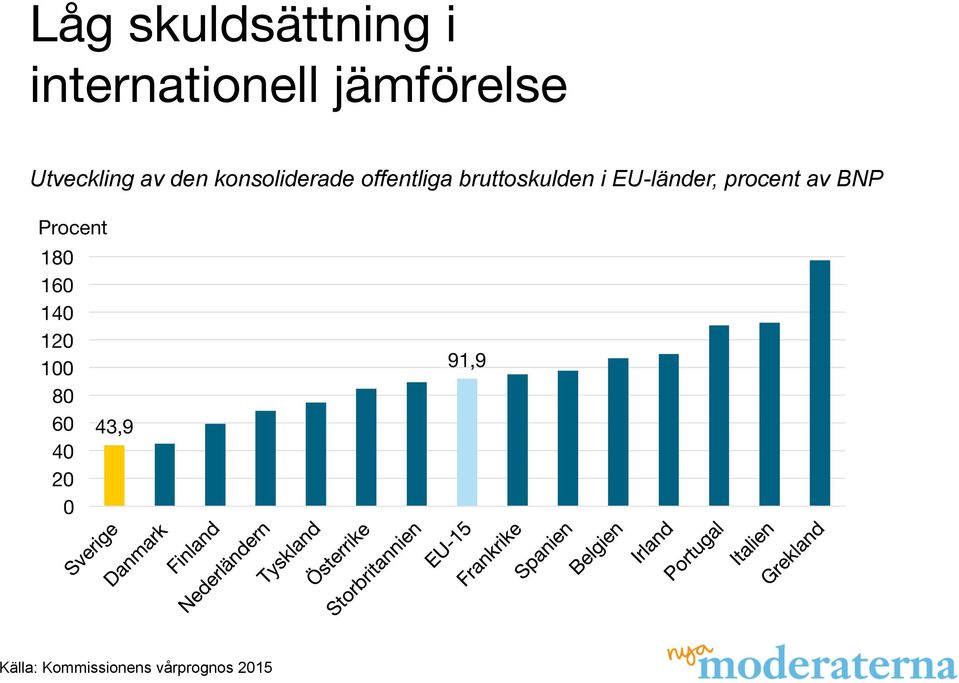 bruttoskulden i EU-länder, procent av BNP Procent 180