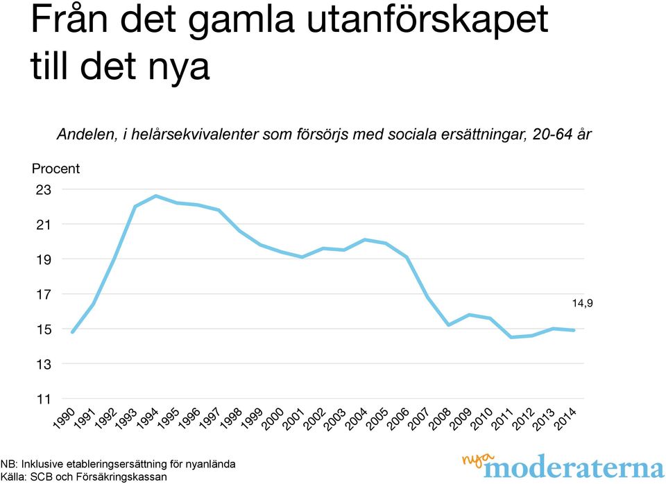 20-64 år Procent 23 21 19 17 14,9 15 13 11 NB: Inklusive