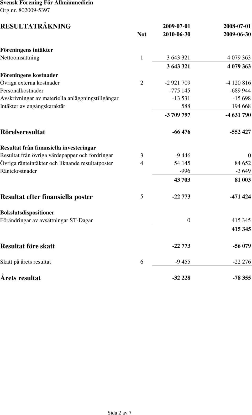 476-552 427 Resultat från finansiella investeringar Resultat från övriga värdepapper och fordringar 3-9 446 0 Övriga ränteintäkter och liknande resultatposter 4 54 145 84 652 Räntekostnader -996-3