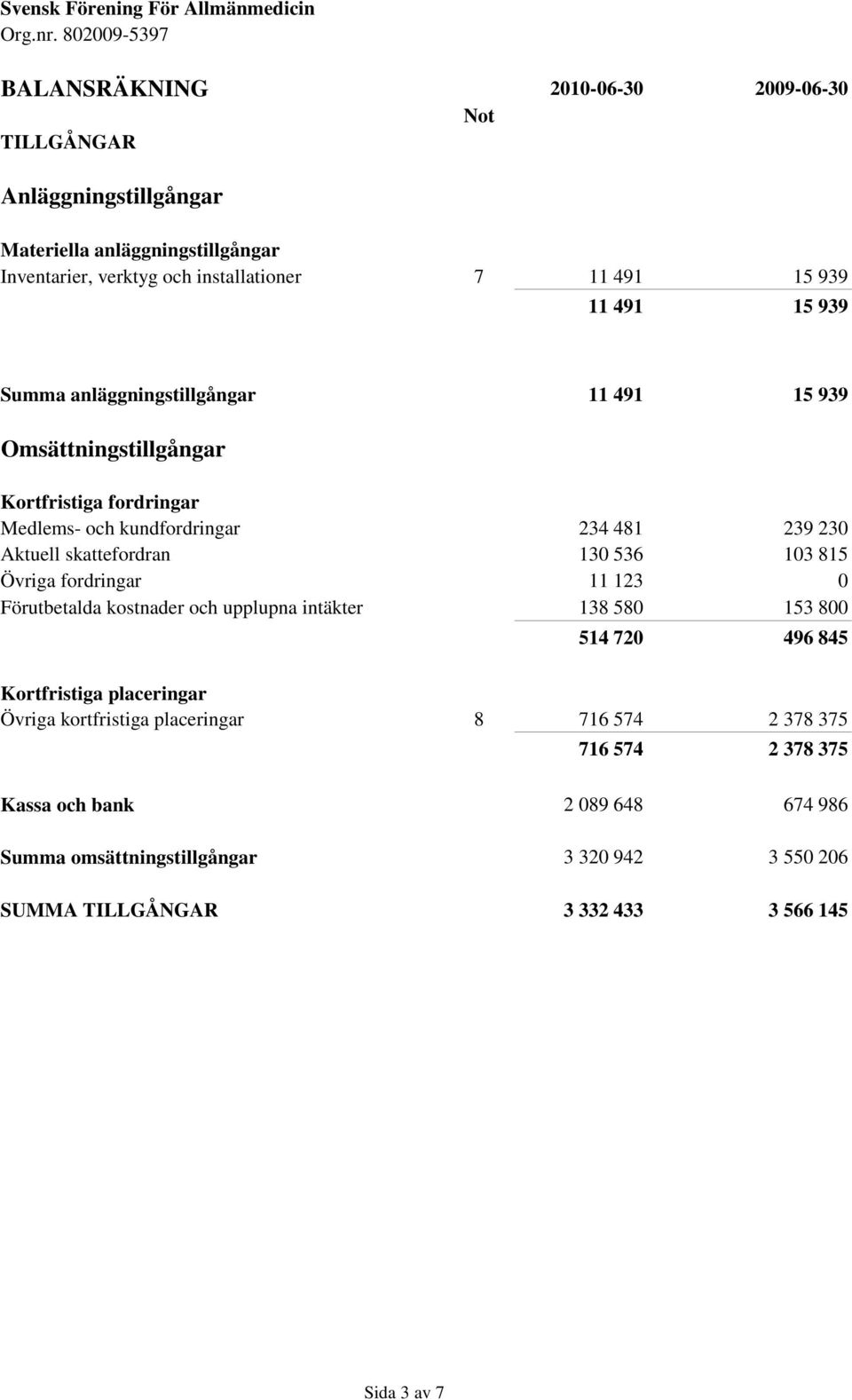 103 815 Övriga fordringar 11 123 0 Förutbetalda kostnader och upplupna intäkter 138 580 153 800 514 720 496 845 Kortfristiga placeringar Övriga kortfristiga placeringar