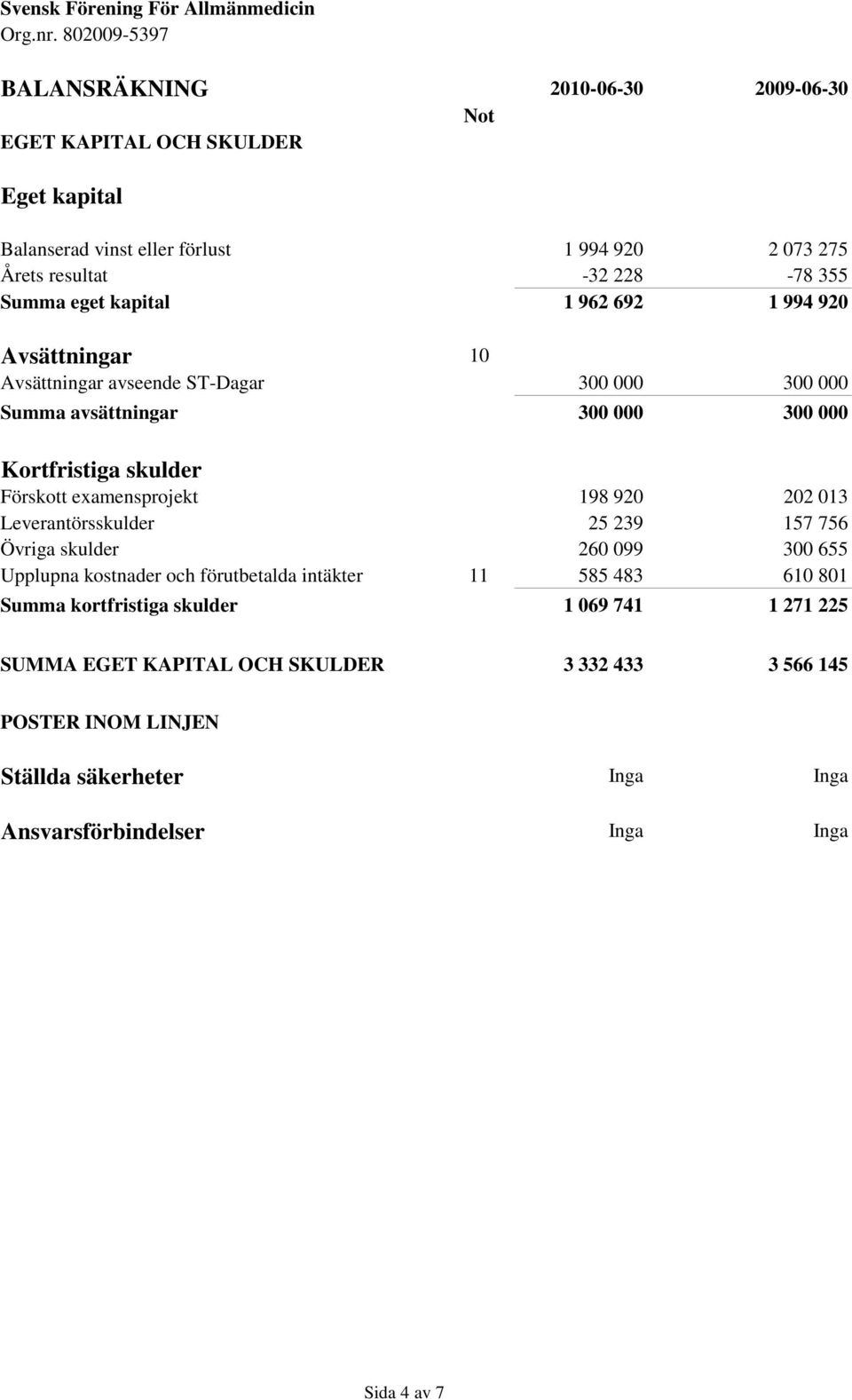 examensprojekt 198 920 202 013 Leverantörsskulder 25 239 157 756 Övriga skulder 260 099 300 655 Upplupna kostnader och förutbetalda intäkter 11 585 483 610 801 Summa