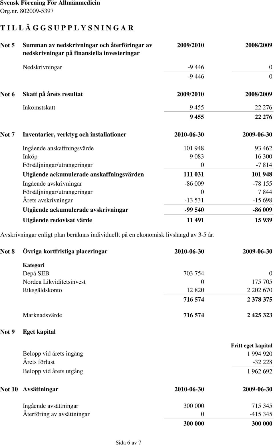16 300 Försäljningar/utrangeringar 0-7 814 Utgående ackumulerade anskaffningsvärden 111 031 101 948 Ingående avskrivningar -86 009-78 155 Försäljningar/utrangeringar 0 7 844 Årets avskrivningar -13
