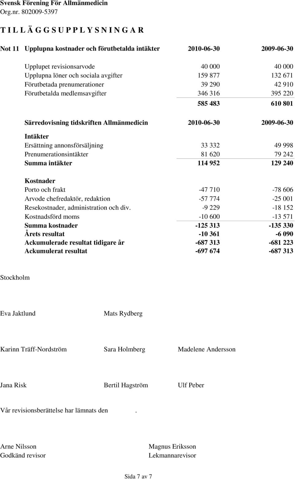 annonsförsäljning 33 332 49 998 Prenumerationsintäkter 81 620 79 242 Summa intäkter 114 952 129 240 Kostnader Porto och frakt -47 710-78 606 Arvode chefredaktör, redaktion -57 774-25 001