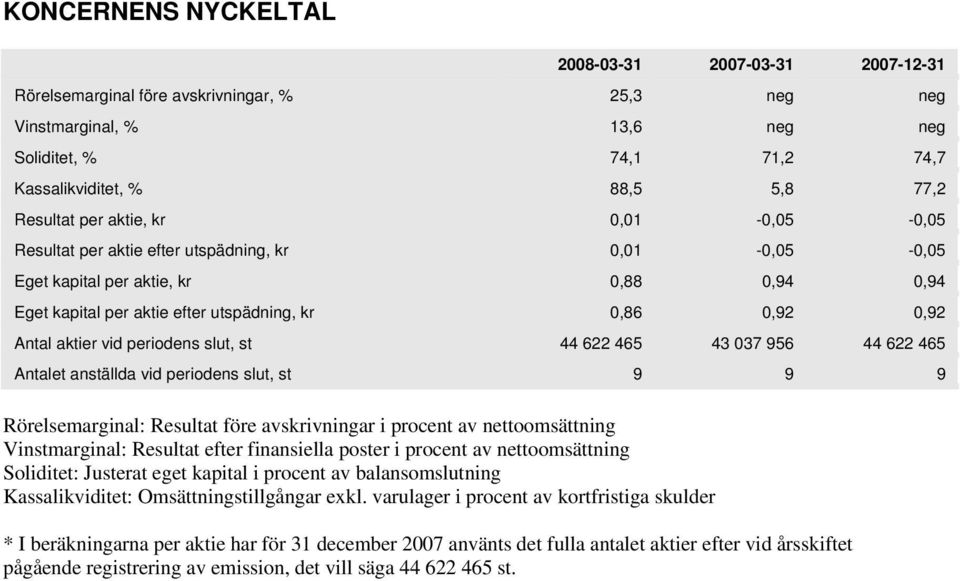 aktier vid periodens slut, st 44 622 465 43 037 956 44 622 465 Antalet anställda vid periodens slut, st 9 9 9 Rörelsemarginal: Resultat före avskrivningar i procent av nettoomsättning Vinstmarginal: