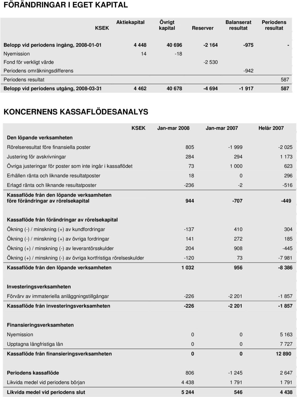 verksamheten KSEK Jan-mar 2008 Jan-mar 2007 Helår 2007 Rörelseresultat före finansiella poster 805-1 999-2 025 Justering för avskrivningar 284 294 1 173 Övriga justeringar för poster som inte ingår i