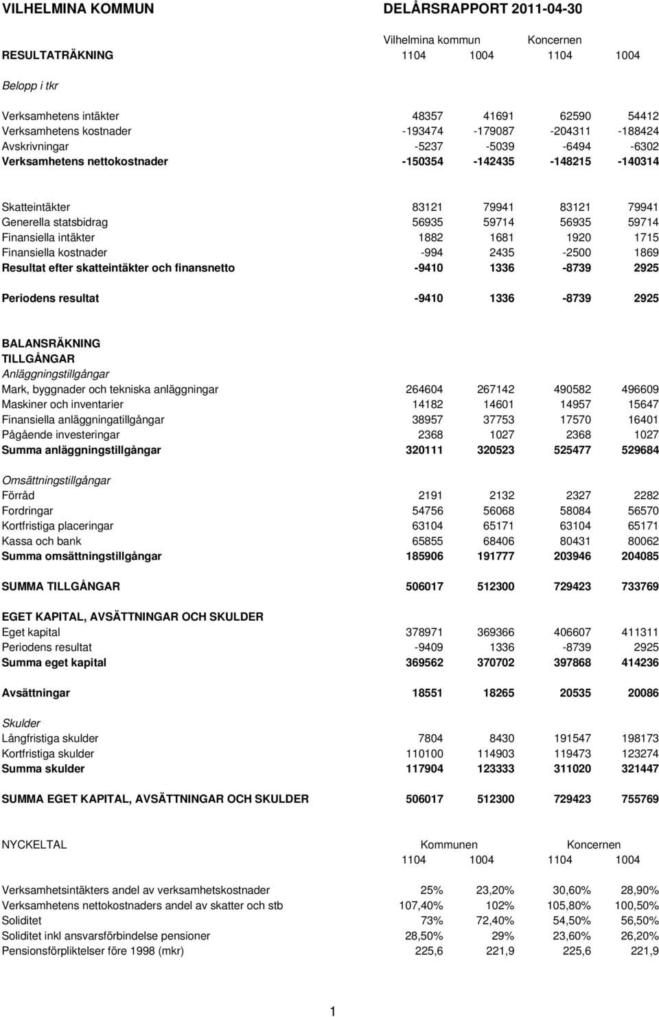 Finansiella intäkter 1882 1681 1920 1715 Finansiella kostnader -994 2435-2500 1869 Resultat efter skatteintäkter och finansnetto -9410 1336-8739 2925 Periodens resultat -9410 1336-8739 2925