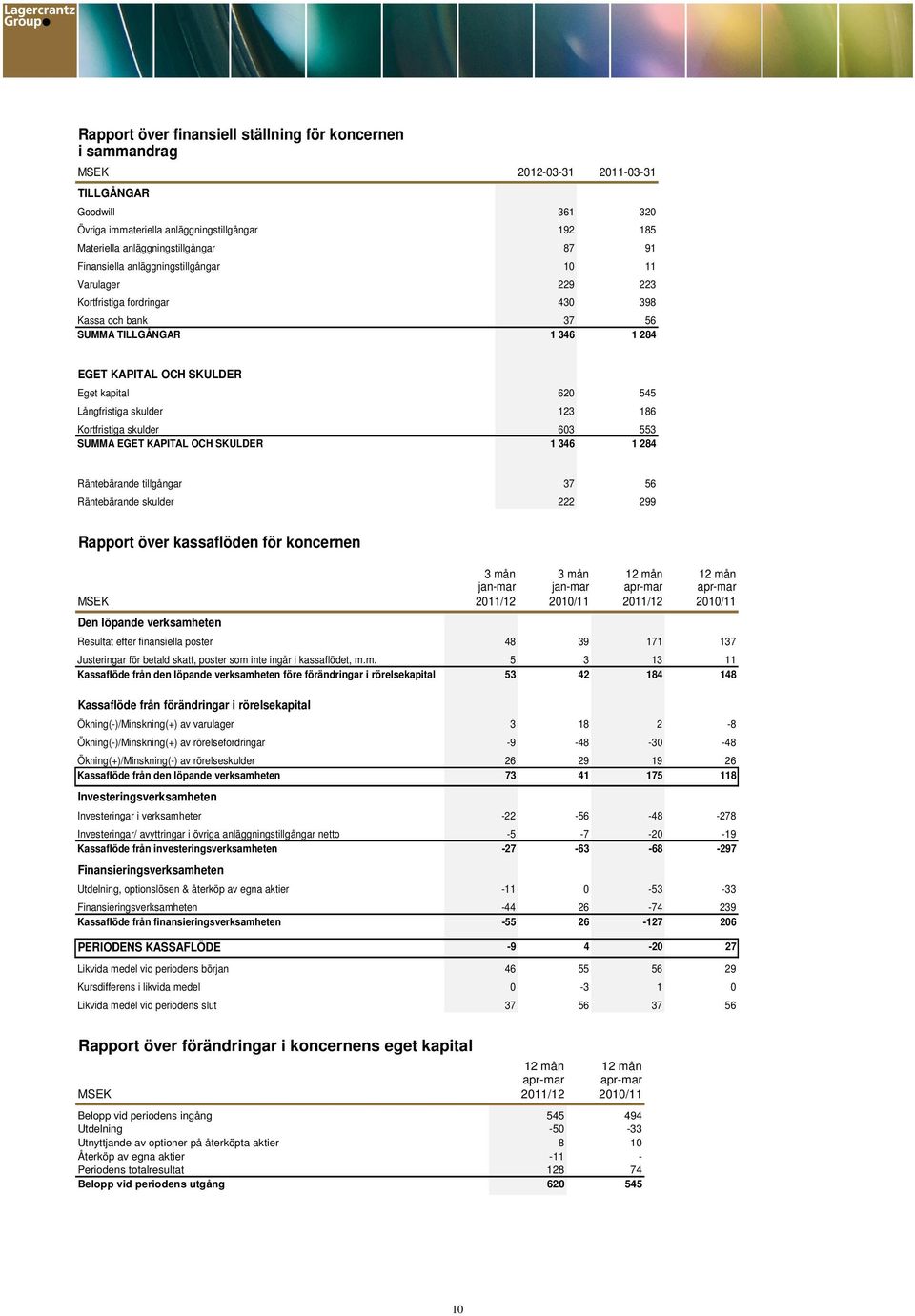 Långfristiga skulder 123 186 Kortfristiga skulder 603 553 SUMMA EGET KAPITAL OCH SKULDER 1 346 1 284 Räntebärande tillgångar 37 56 Räntebärande skulder 222 299 Rapport över kassaflöden för koncernen