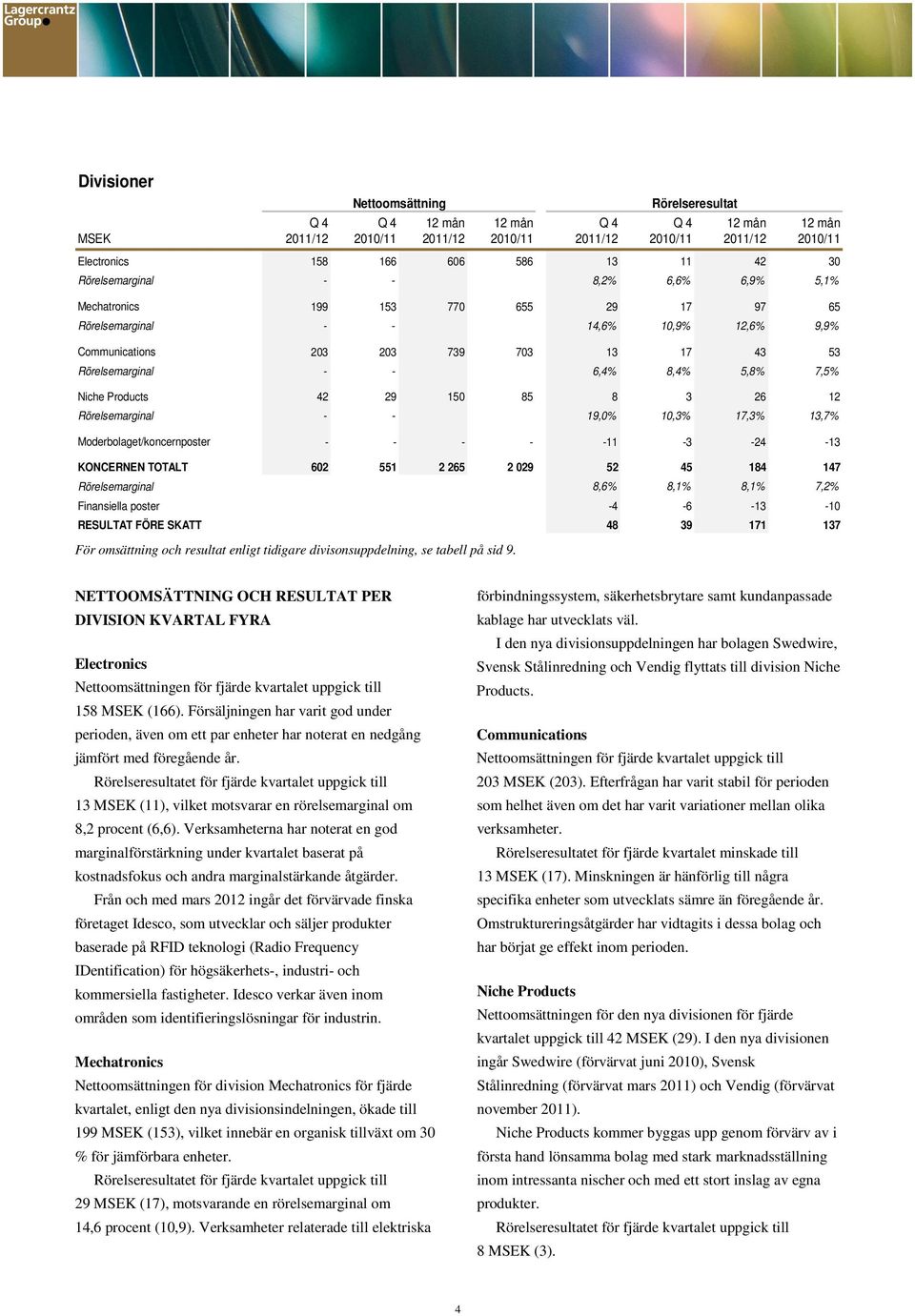 5,8% 7,5% Niche Products 42 29 150 85 8 3 26 12 Rörelsemarginal - - 19,0% 10,3% 17,3% 13,7% Moderbolaget/koncernposter - - - - -11-3 -24-13 KONCERNEN TOTALT 602 551 2 265 2 029 52 45 184 147