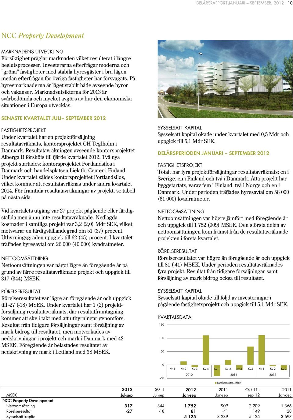 På hyresmarknaderna är läget stabilt både avseende hyror och vakanser. Marknadsutsikterna för 2013 är svårbedömda och mycket avgörs av hur den ekonomiska situationen i Europa utvecklas.