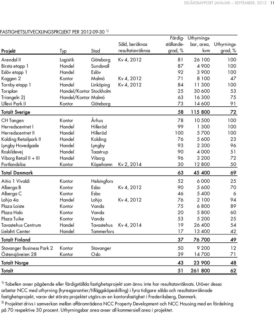 47 Tornby etapp 1 Handel Linköping Kv 4, 2012 84 11 300 100 Torsplan Handel/Kontor Stockholm 25 30 600 53 Triangeln 2) Handel/Kontor Malmö 63 16 300 75 Ullevi Park II Kontor Göteborg 73 14 600 91