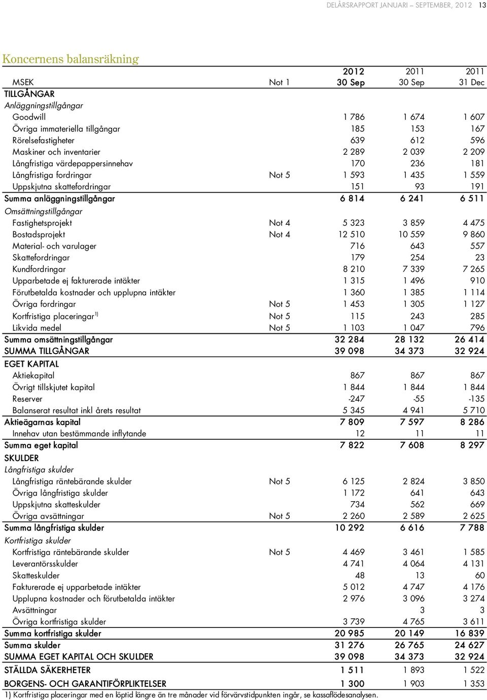 skattefordringar 151 93 191 Summa anläggningstillgångar 6 814 6 241 6 511 Omsättningstillgångar Fastighetsprojekt Not 4 5 323 3 859 4 475 Bostadsprojekt Not 4 12 510 10 559 9 860 Material- och