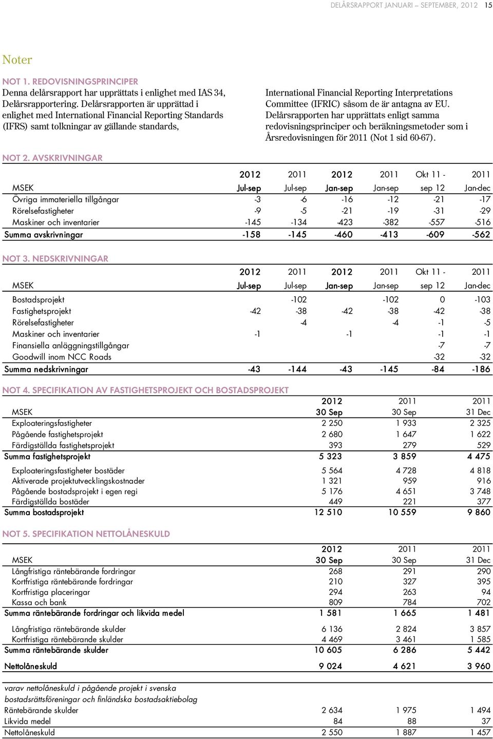 (IFRIC) såsom de är antagna av EU. Delårsrapporten har upprättats enligt samma redovisningsprinciper och beräkningsmetoder som i Årsredovisningen för 2011 (Not 1 sid 60-67). NOT 2.