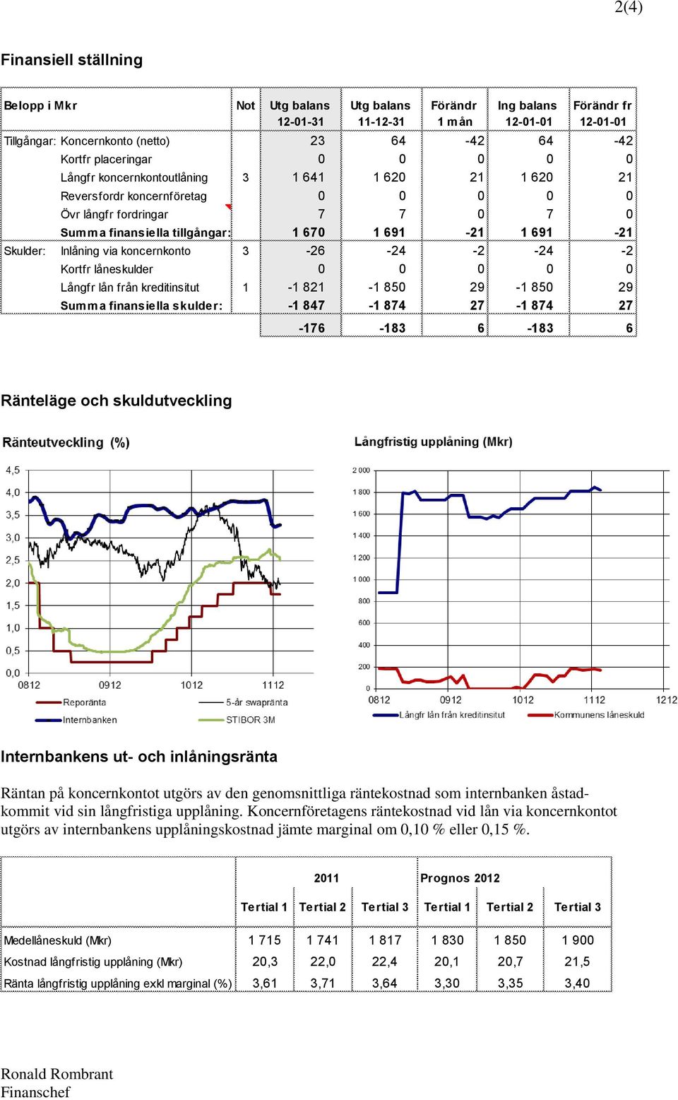 Skulder: Inlåning via koncernkonto 3-26 -24-2 -24-2 Kortfr låneskulder 0 0 0 0 0 Långfr lån från kreditinsitut 1-1 821-1 850 29-1 850 29 Summa finansiella skulder: -1 847-1 874 27-1 874 27-176 -183