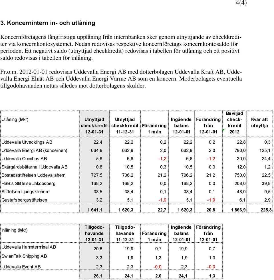 Ett negativt saldo (utnyttjad checkkredit) redovisas i tabellen för utlåning och ett positivt saldo redovisas i tabellen för inlåning. Fr.o.m.