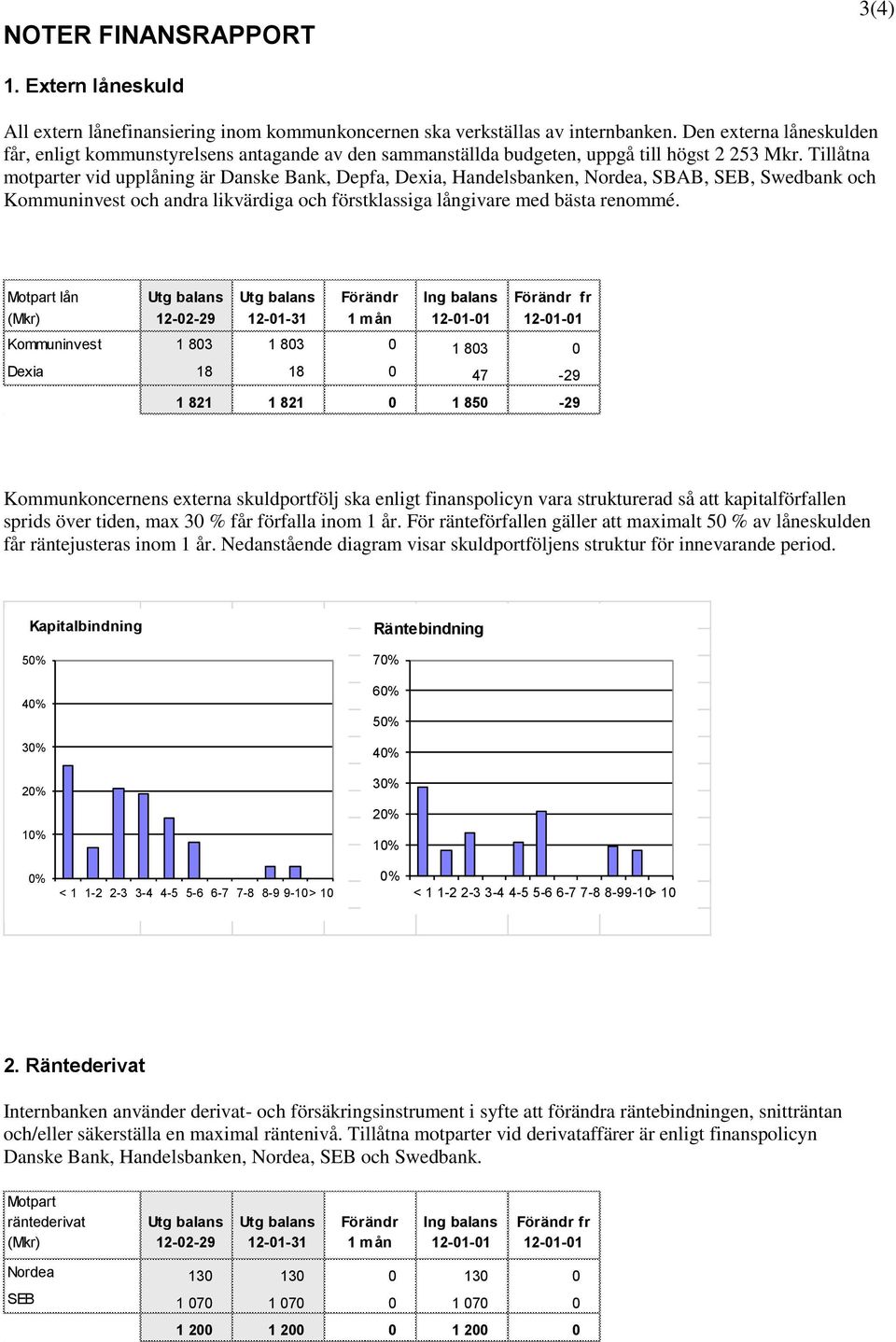 Tillåtna motparter vid upplåning är Danske Bank, Depfa, Dexia, Handelsbanken, Nordea, SBAB, SEB, Swedbank och Kommuninvest och andra likvärdiga och förstklassiga långivare med bästa renommé.