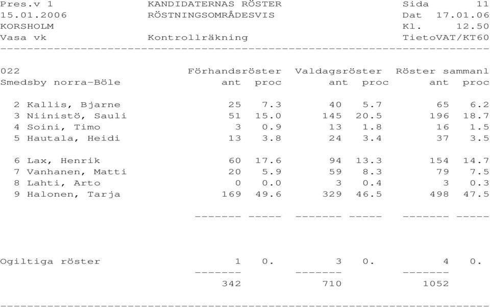 8 16 1.5 5 Hautala, Heidi 13 3.8 24 3.4 37 3.5 6 Lax, Henrik 60 17.6 94 13.3 154 14.7 7 Vanhanen, Matti 20 5.9 59 8.