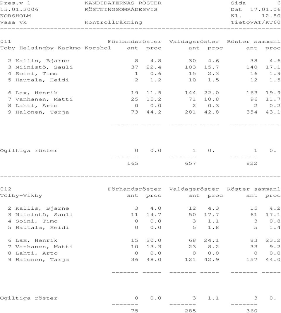 7 8 Lahti, Arto 0 0.0 2 0.3 2 0.2 9 Halonen, Tarja 73 44.2 281 42.8 354 43.1 Ogiltiga röster 0 0.0 1 0.