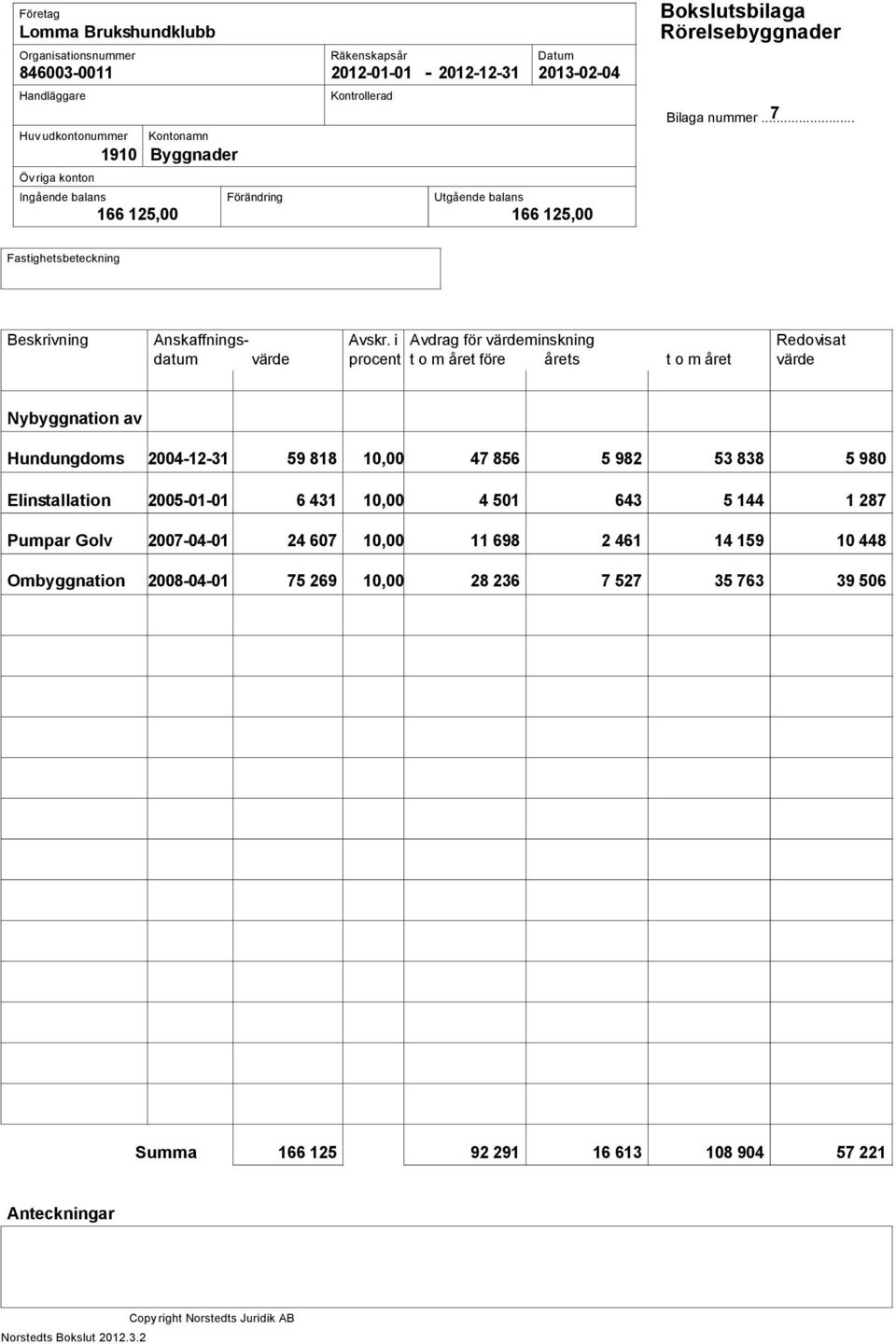 i Avdrag för värdeminskning Redovisat datum värde procent t o m året före årets t o m året värde Nybyggnation av Hundungdoms 2004-12-31 59 818 10,00 47 856 5 982 53 838 5 980 Elinstallation