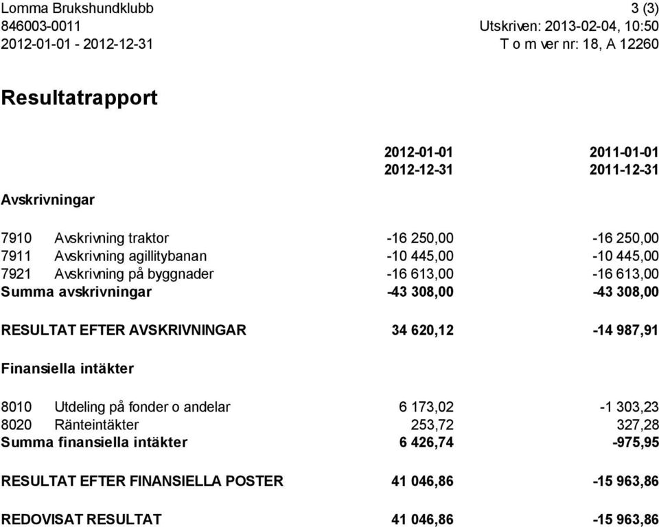613,00 Summa avskrivningar -43 308,00-43 308,00 RESULTAT EFTER AVSKRIVNINGAR 34 620,12-14 987,91 Finansiella intäkter 8010 Utdeling på fonder o andelar 6 173,02-1