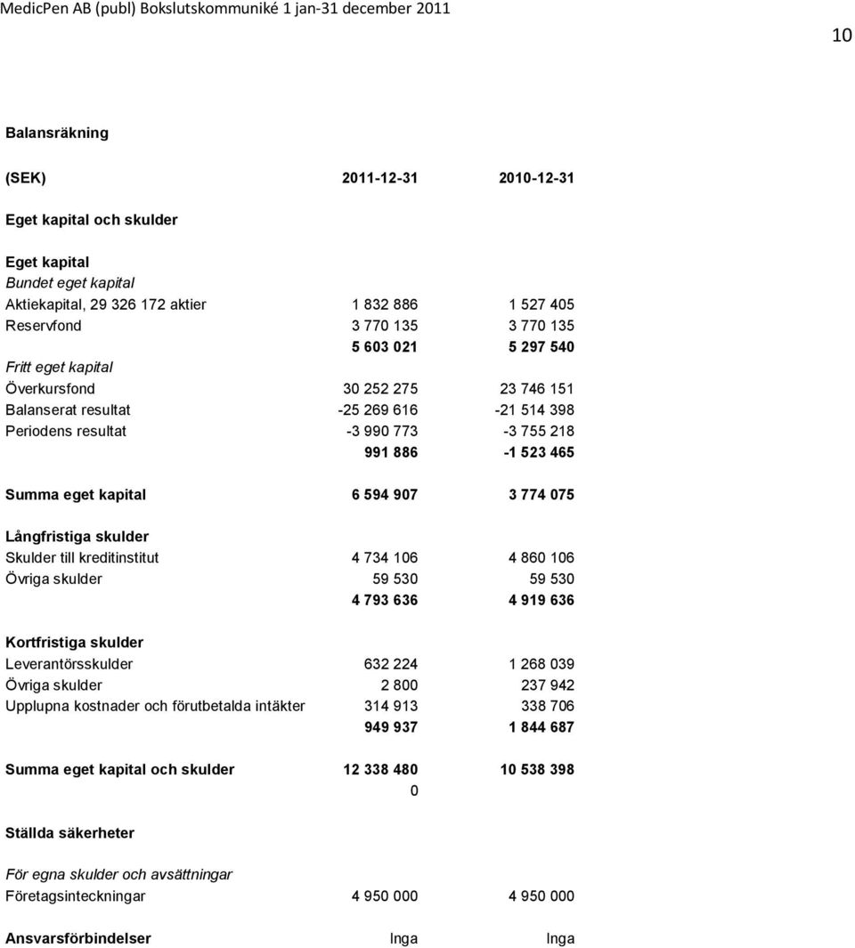 075 Långfristiga skulder Skulder till kreditinstitut 4 734 106 4 860 106 Övriga skulder 59 530 59 530 4 793 636 4 919 636 Kortfristiga skulder Leverantörsskulder 632 224 1 268 039 Övriga skulder 2