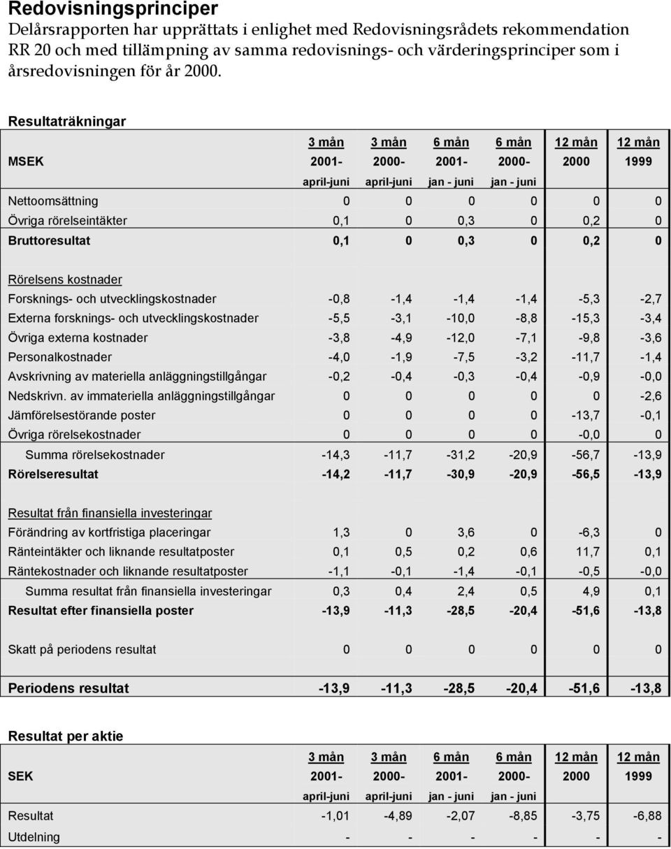 Resultaträkningar MSEK 2000 1999 april-juni april-juni jan - juni jan - juni Nettoomsättning 0 0 0 0 0 0 Övriga rörelseintäkter 0,1 0 0,3 0 0,2 0 Bruttoresultat 0,1 0 0,3 0 0,2 0 Rörelsens kostnader