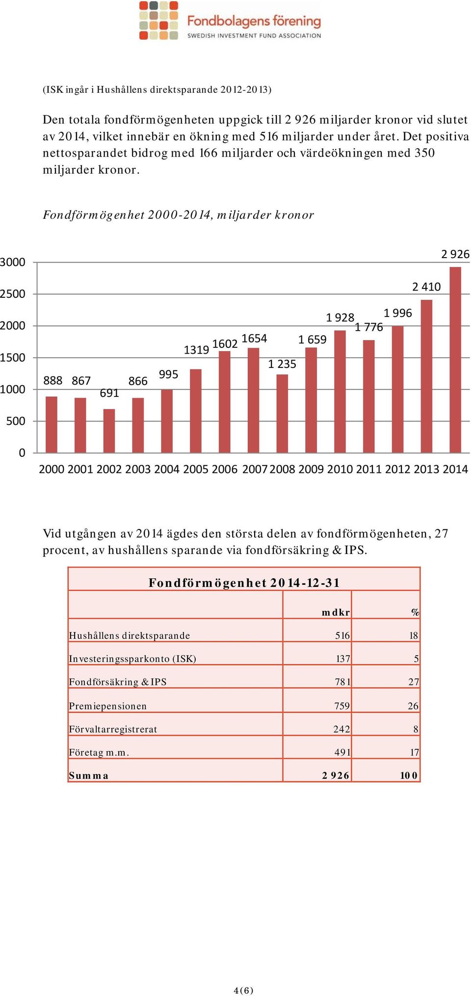 Fondförmögenhet 2-214, miljarder kronor 3 2 926 25 2 15 1 5 888 867 691 866 995 2 41 1 928 1 996 1 776 1319 162 1654 1 659 1 235 2 21 22 23 24 25 26 27 28 29 21 211 212 213 214 Vid utgången av 214