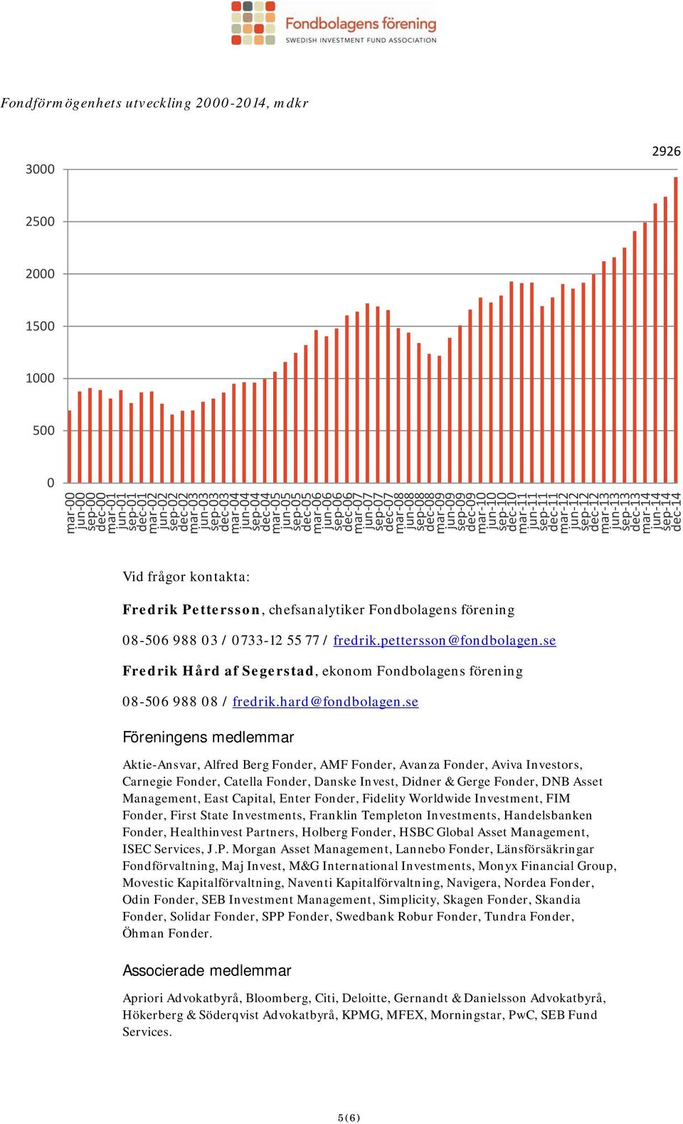 mar 14 jun 14 sep 14 dec 14 Vid frågor kontakta: Fredrik Pettersson, chefsanalytiker Fondbolagens förening 8-56 988 3 / 733-12 55 77 / fredrik.pettersson@fondbolagen.